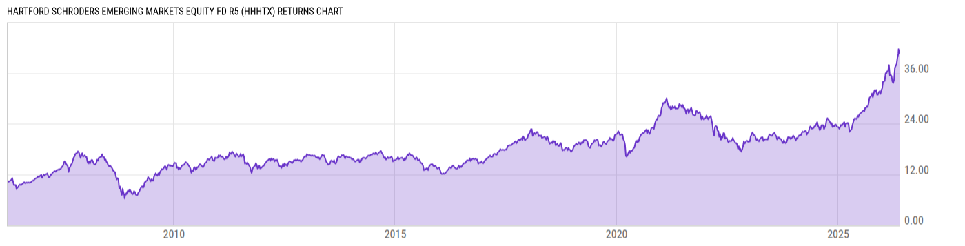 Returns Chart