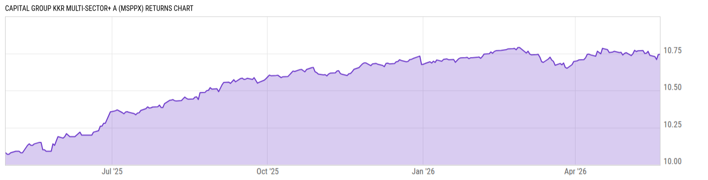 Returns Chart
