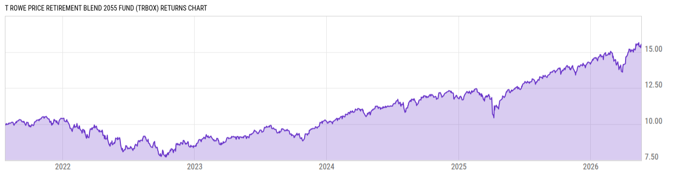 Returns Chart