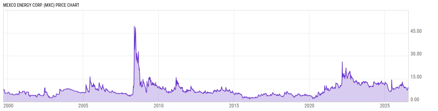 Price Chart