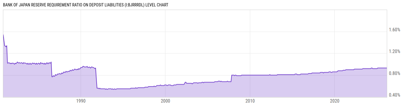 Level Chart