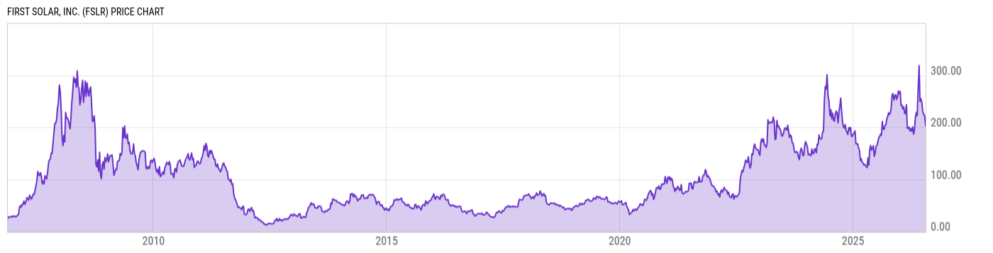 Price Chart