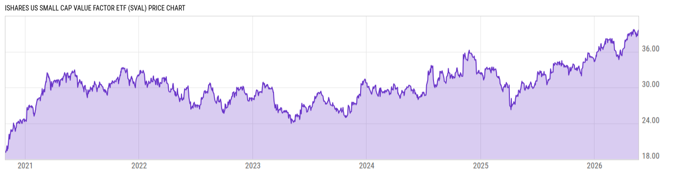 Price Chart