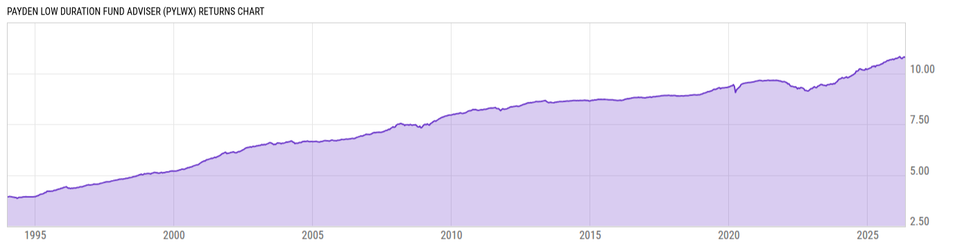 Returns Chart