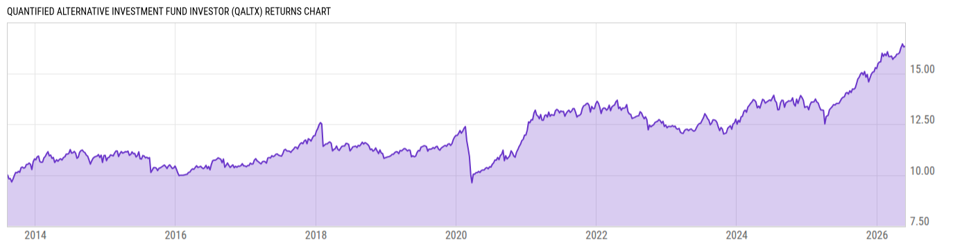 Returns Chart
