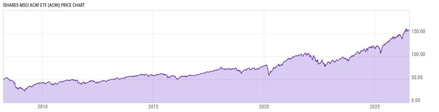 Price Chart