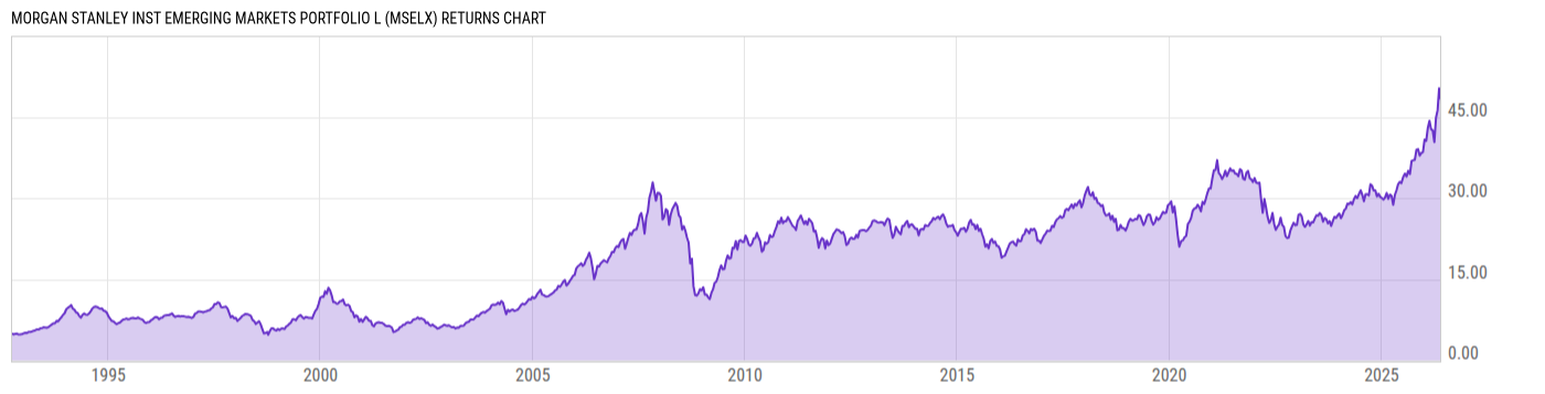Returns Chart
