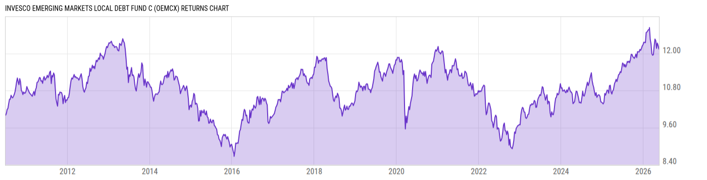 Returns Chart