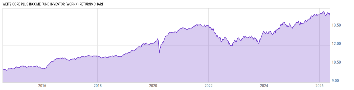 Returns Chart