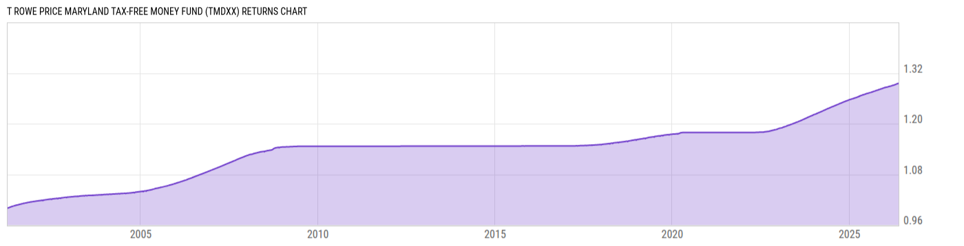 Returns Chart
