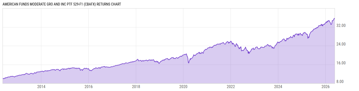 Returns Chart