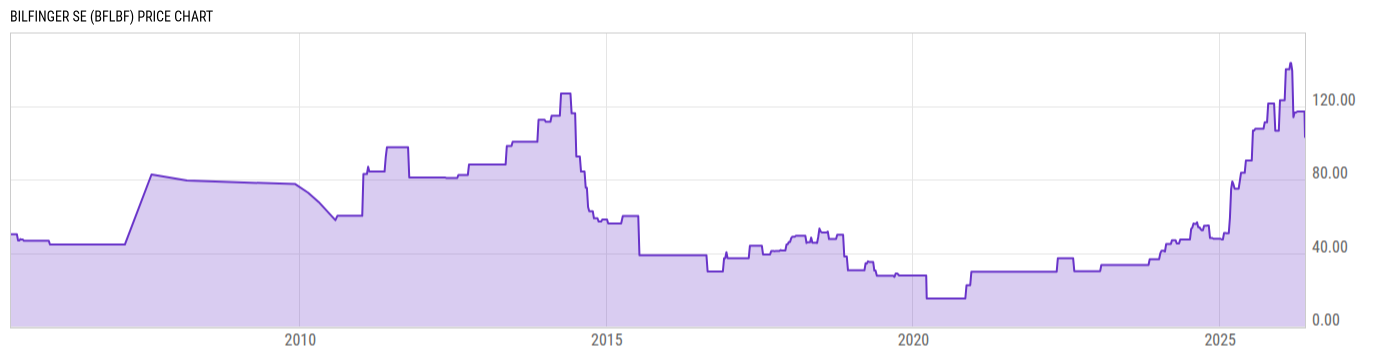 Price Chart