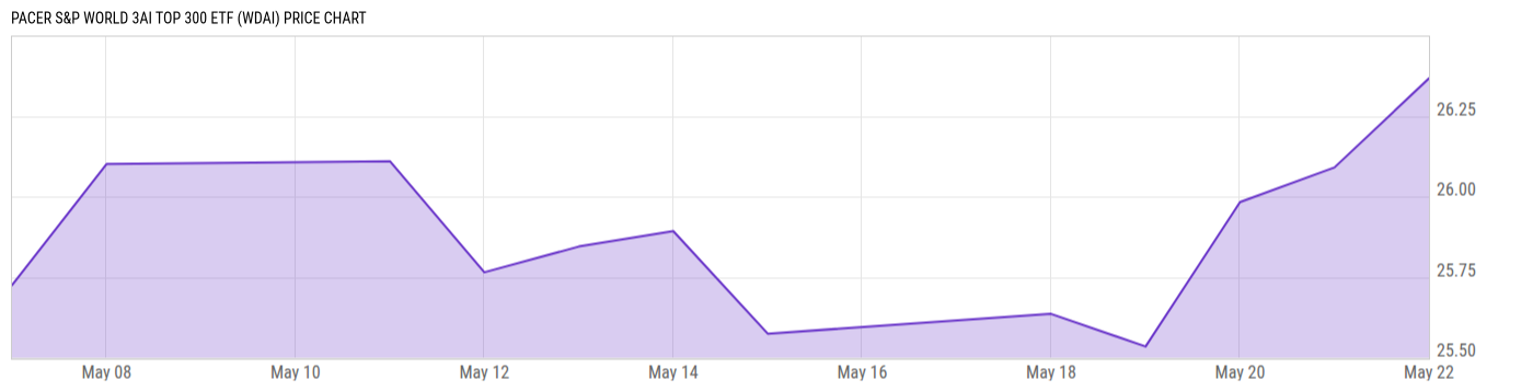 Price Chart