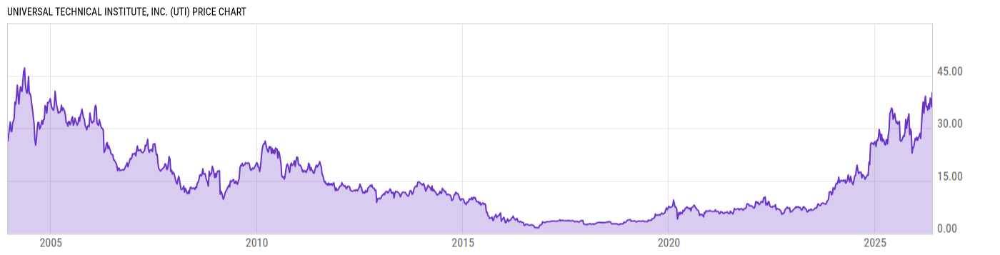 Price Chart