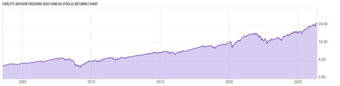 Returns Chart