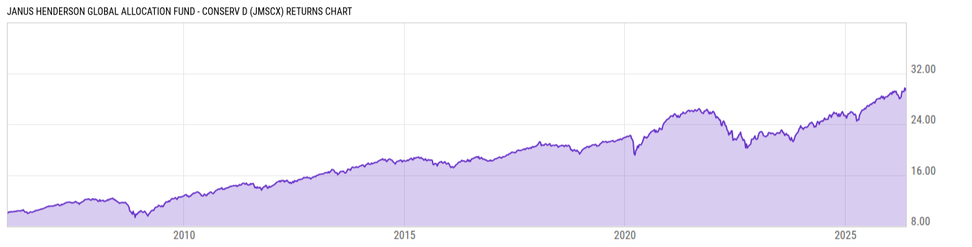 Returns Chart