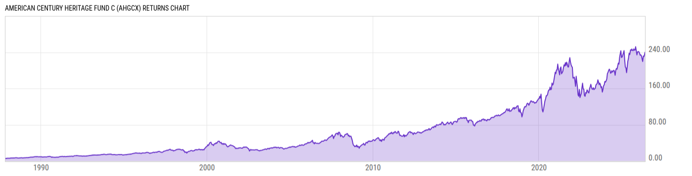 Returns Chart