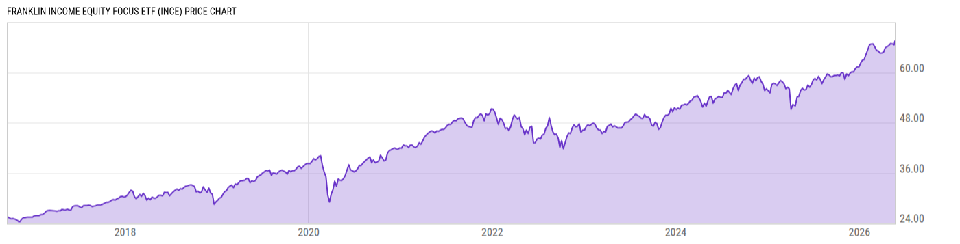 Price Chart