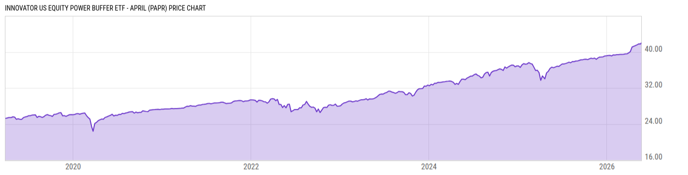 Price Chart