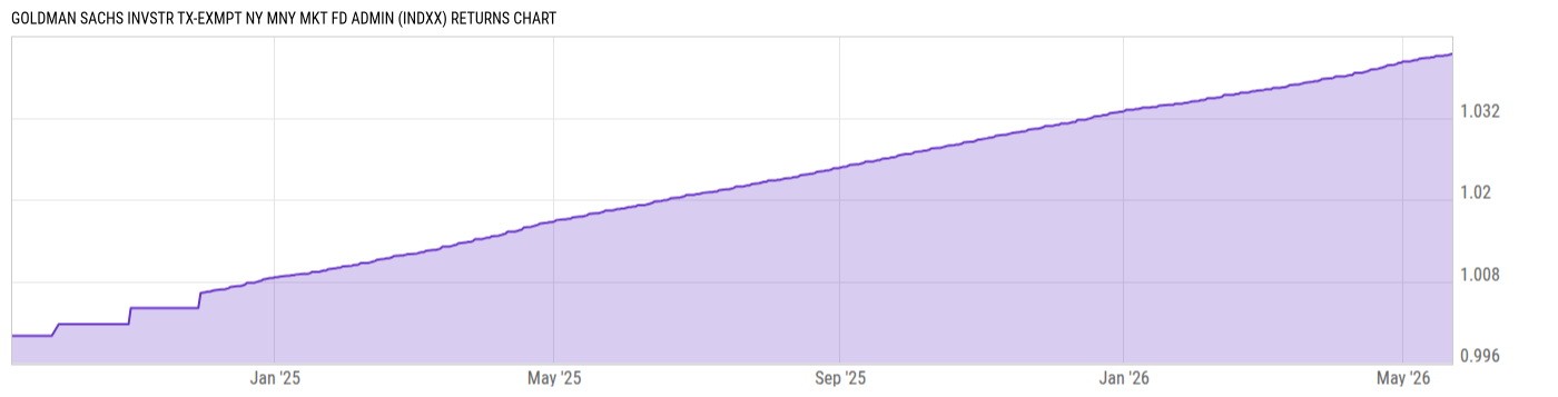 Returns Chart