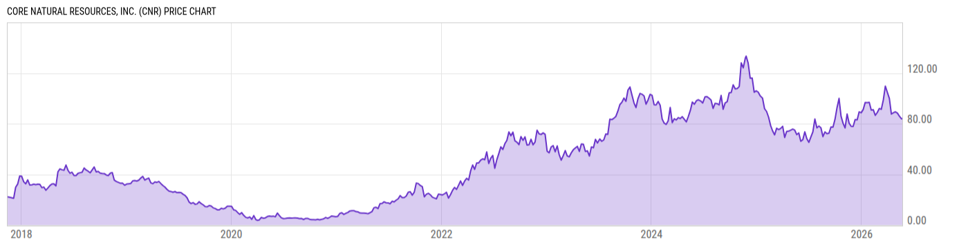 Price Chart