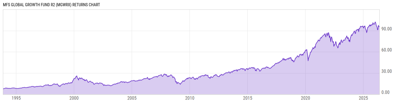 Returns Chart