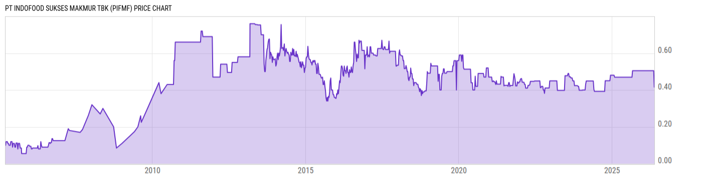 Price Chart