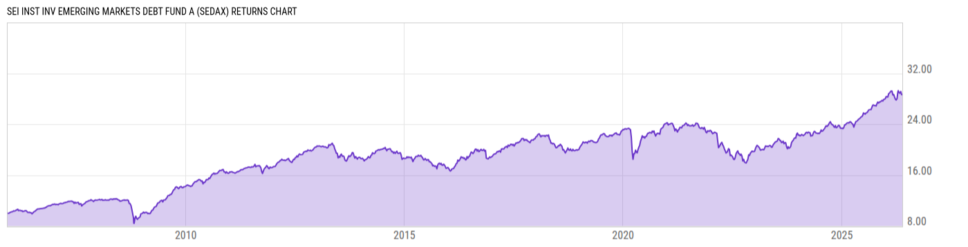 Returns Chart