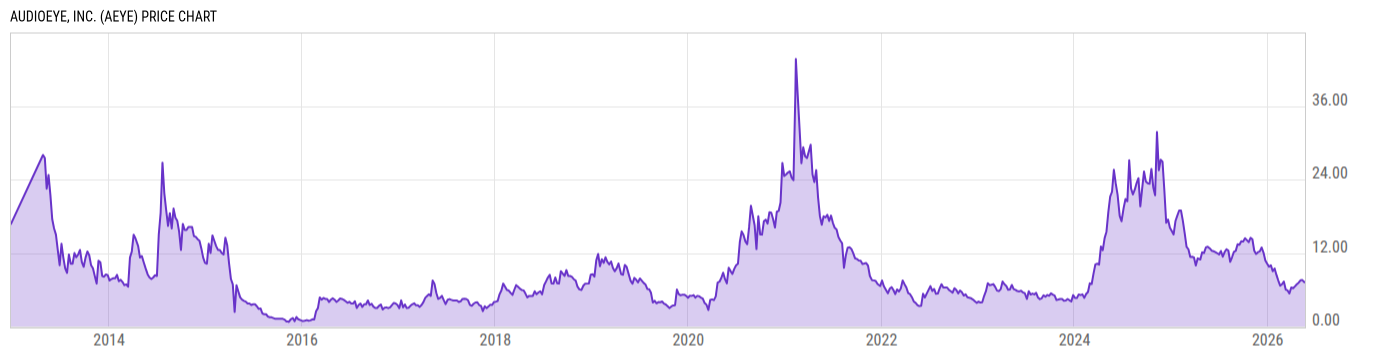 Price Chart