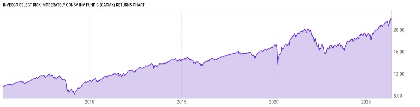 Returns Chart