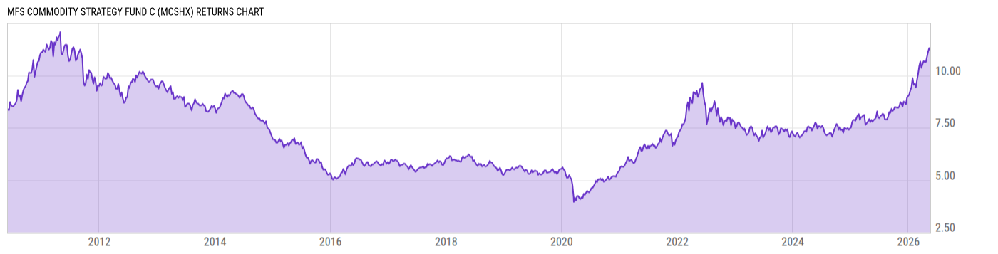Returns Chart