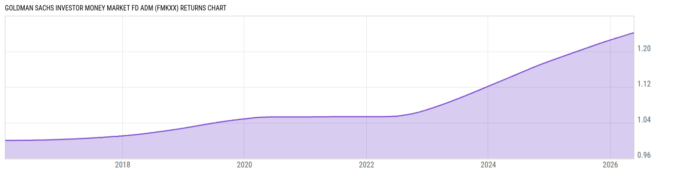 Returns Chart