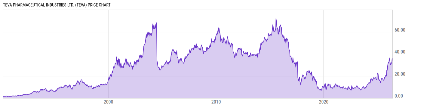 Price Chart