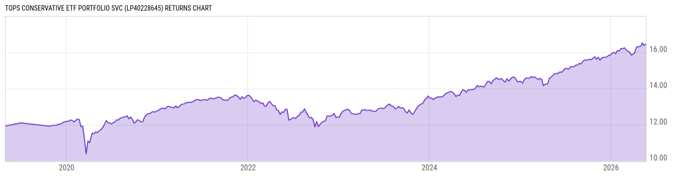 Returns Chart