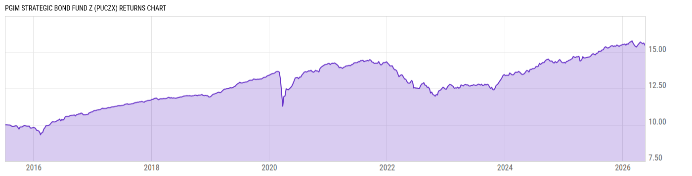 Returns Chart