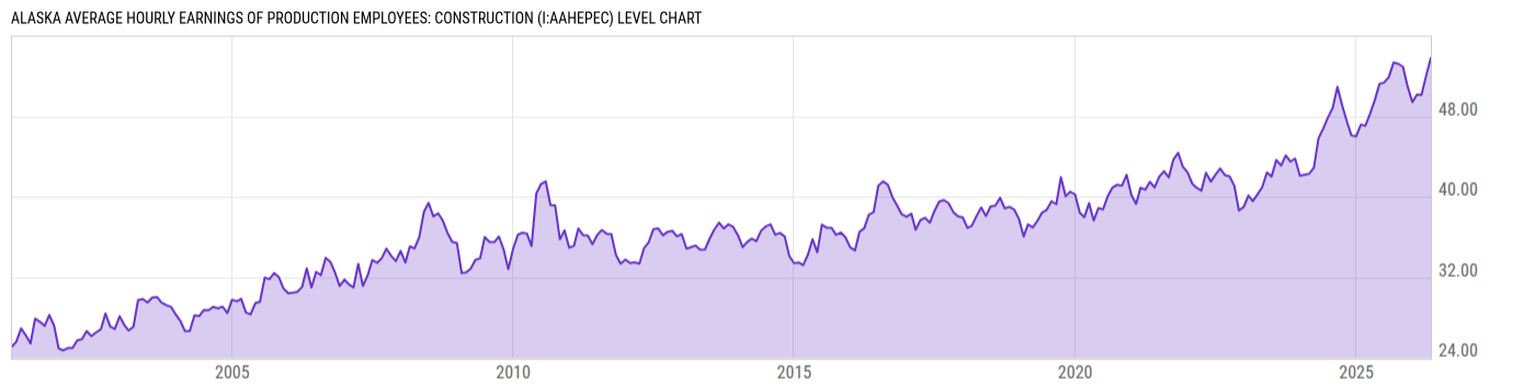 Level Chart