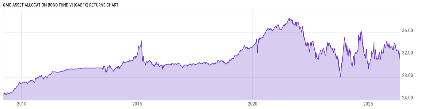 Returns Chart