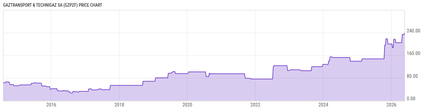 Price Chart
