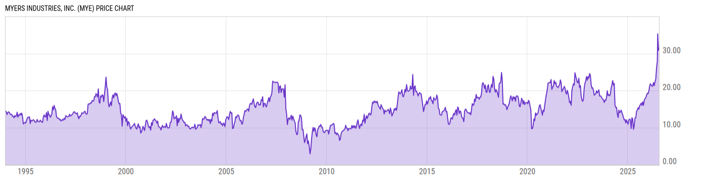 Price Chart
