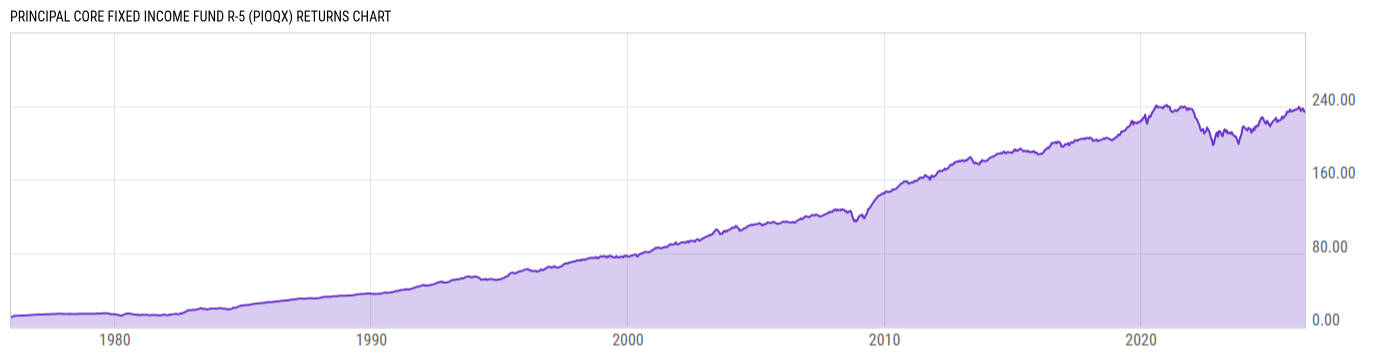 Returns Chart