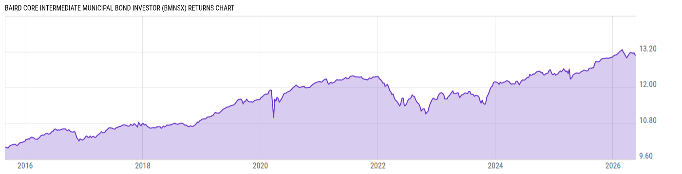 Returns Chart