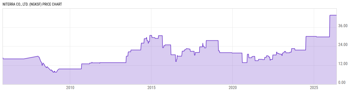 Price Chart