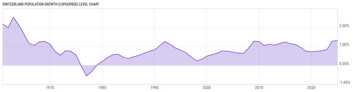 Level Chart