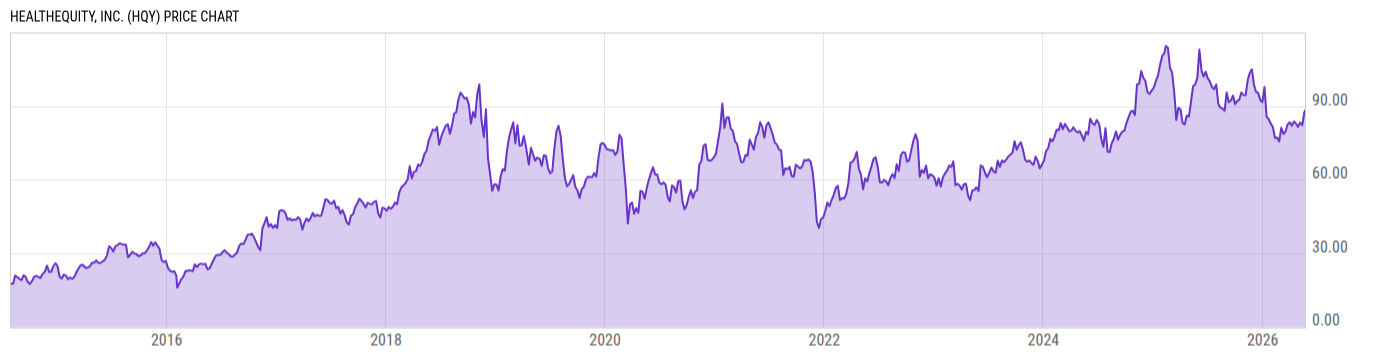 Price Chart