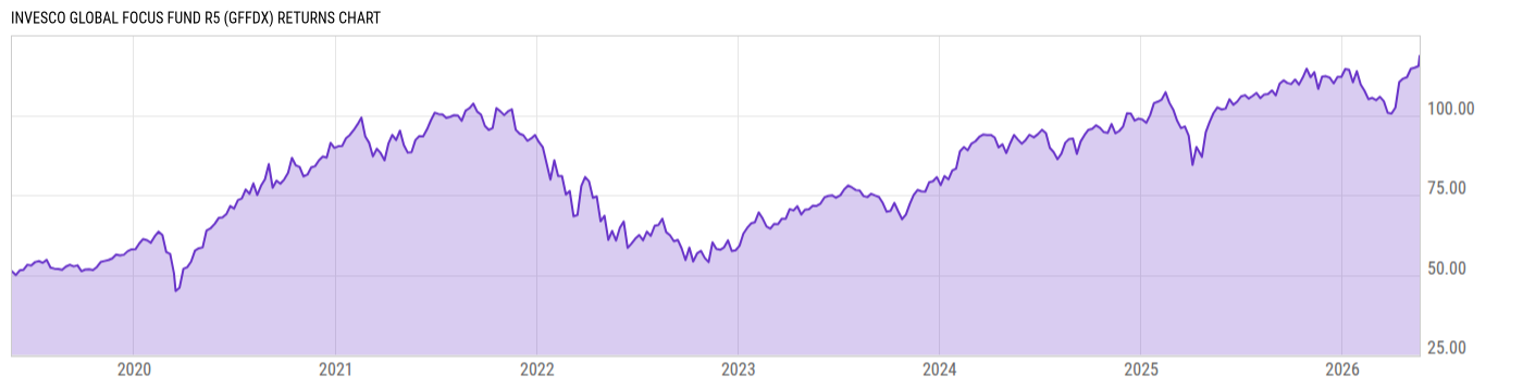 Returns Chart