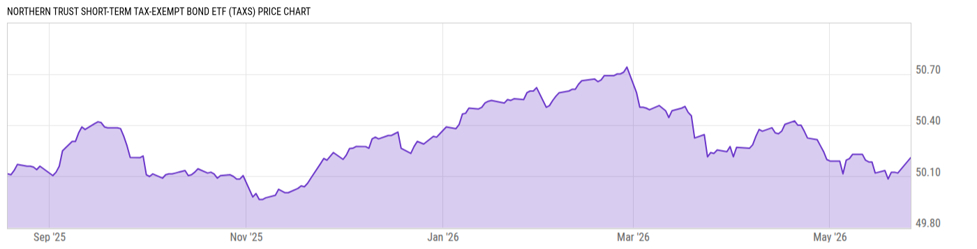 Price Chart