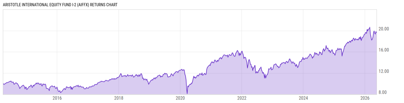 Returns Chart
