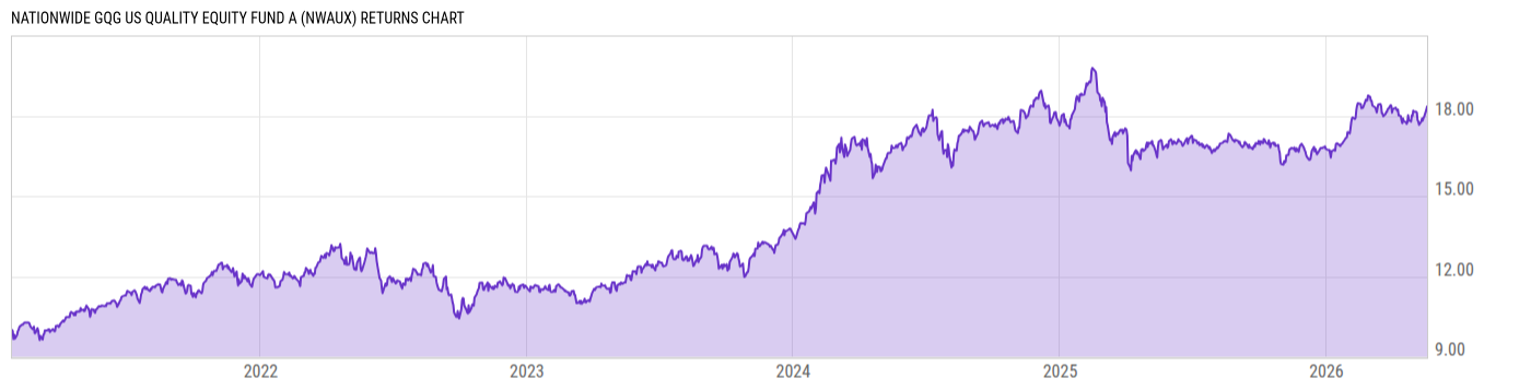 Returns Chart
