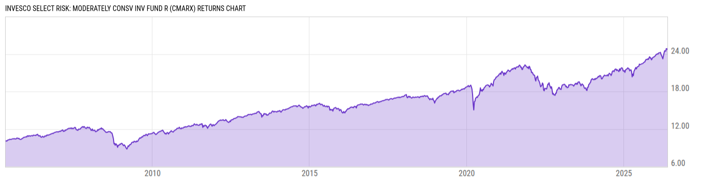 Returns Chart