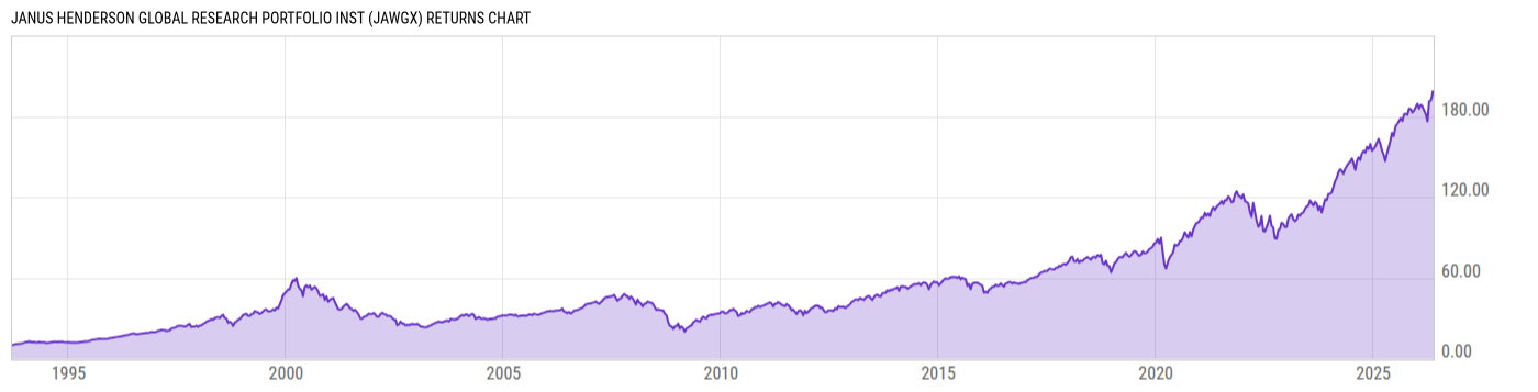 Returns Chart